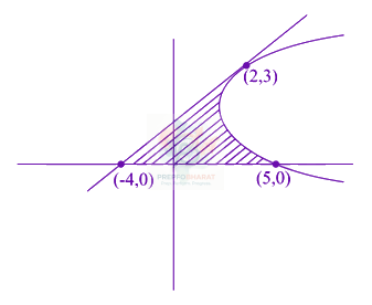 JEE Main 2021 Mathematics, Area Under Curves — solution figure
