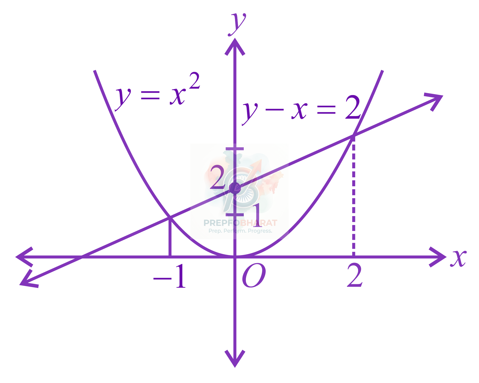 JEE Main 2021 Mathematics, Area Under Curves — solution figure