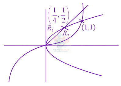 JEE Main 2022 Mathematics, Area Under Curves — solution figure