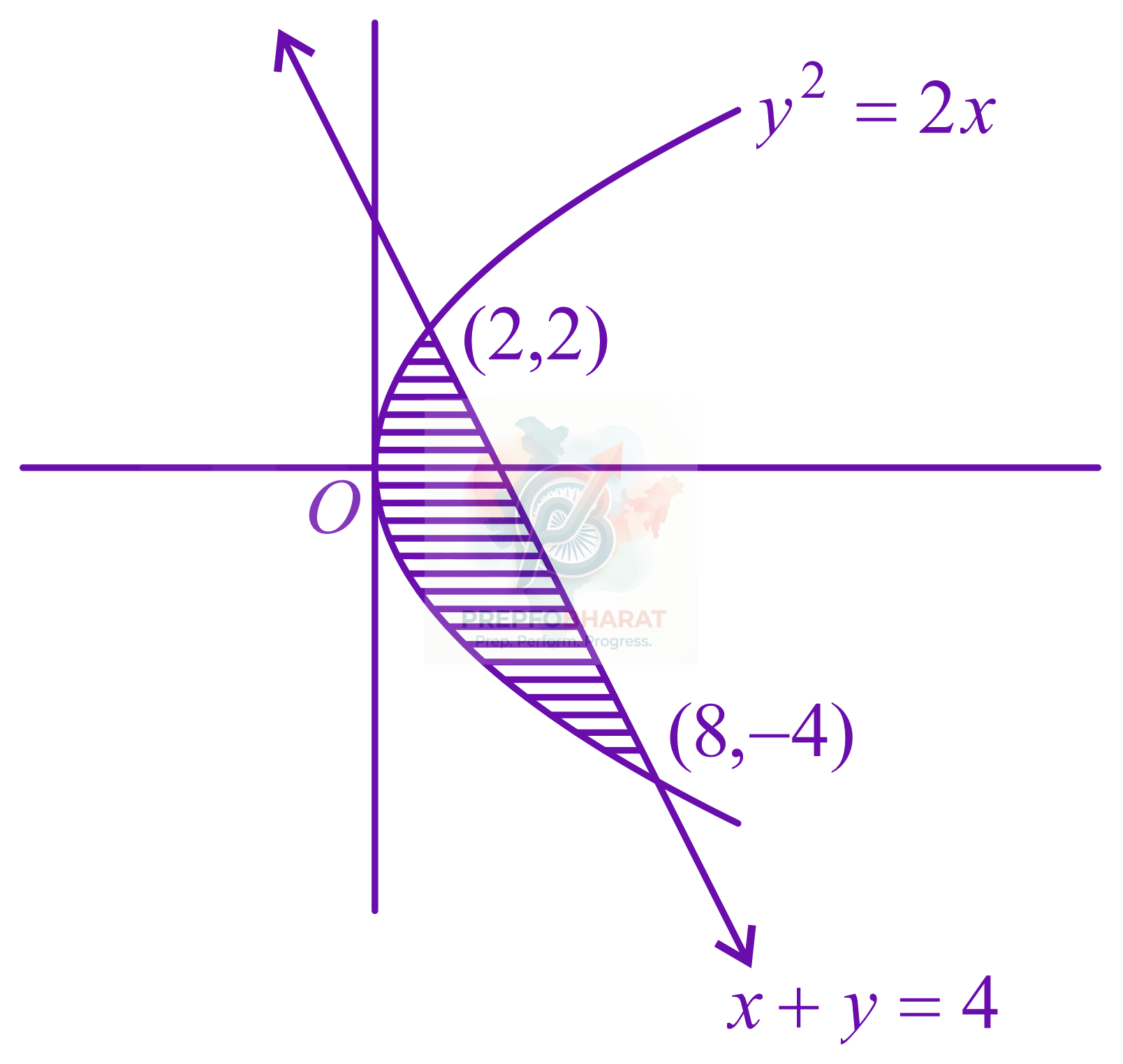 JEE Main 2022 Mathematics, Area Under Curves — solution figure