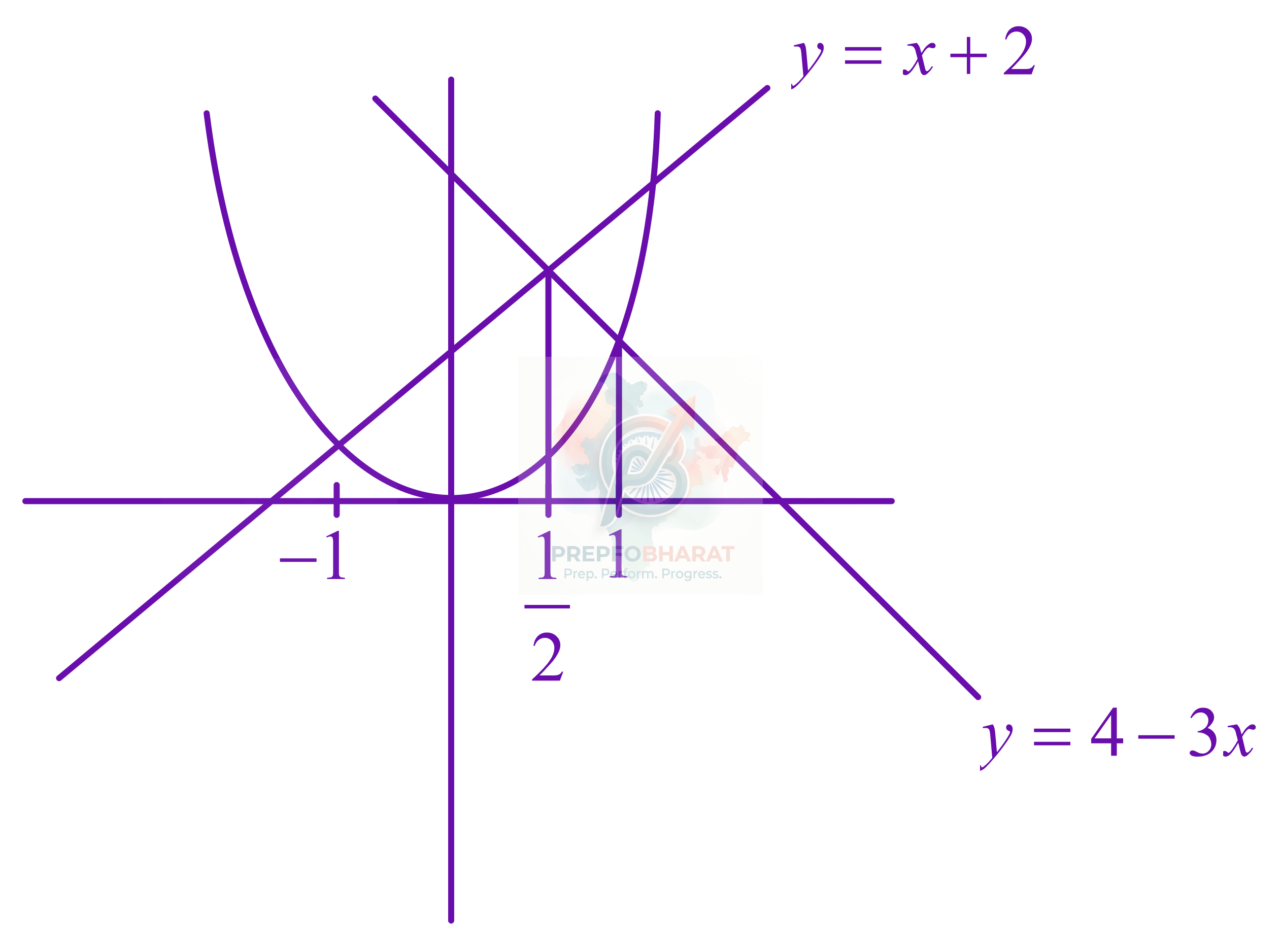 JEE Main 2022 Mathematics, Area Under Curves — solution figure