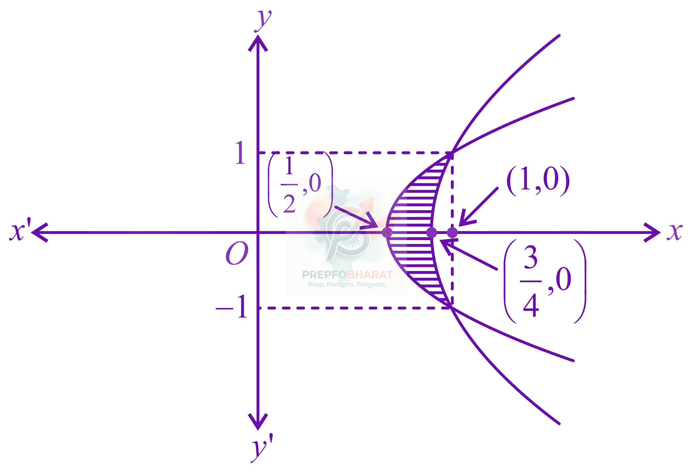 JEE Main 2022 Mathematics, Area Under Curves — solution figure