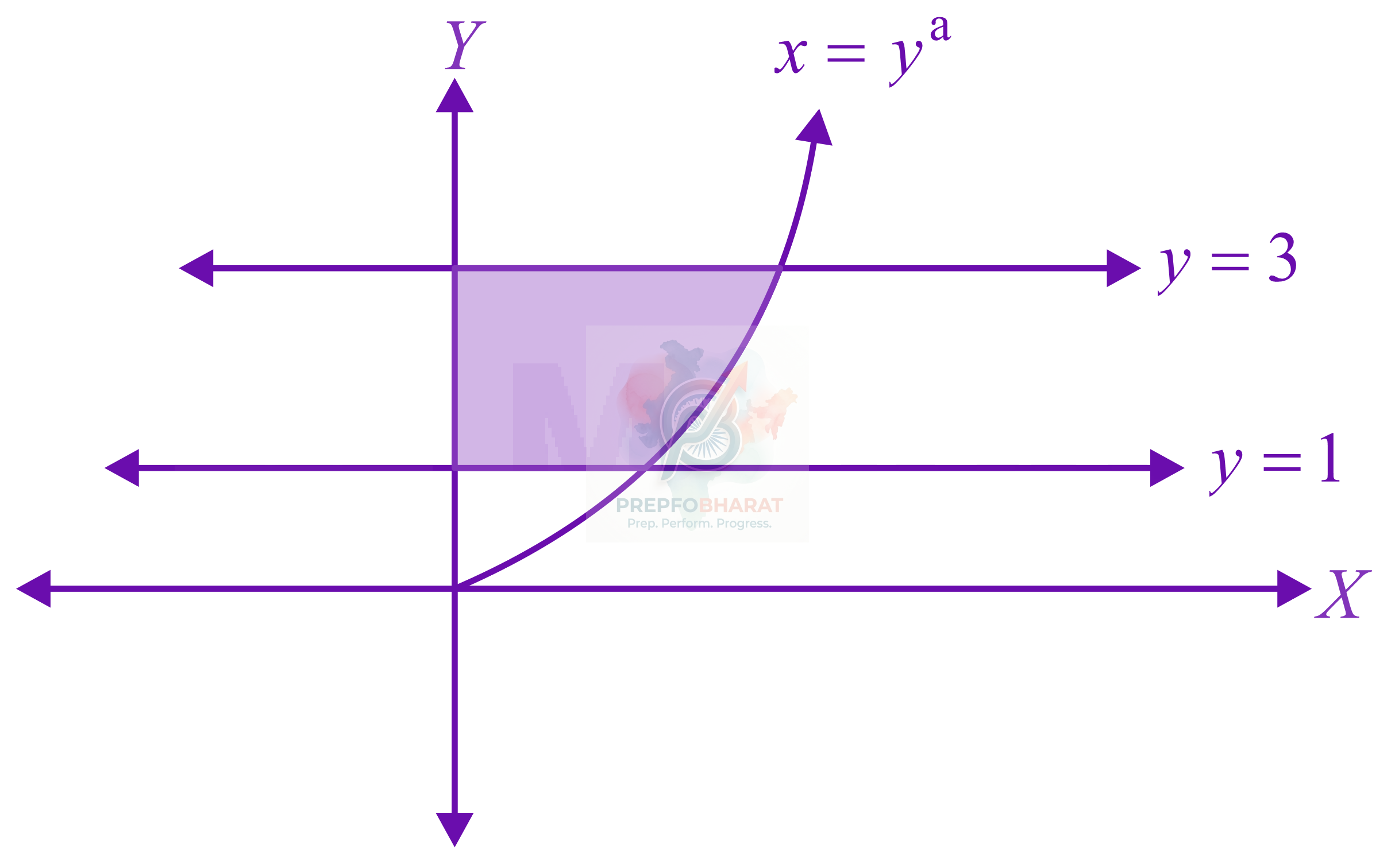 JEE Main 2022 Mathematics, Area Under Curves — solution figure