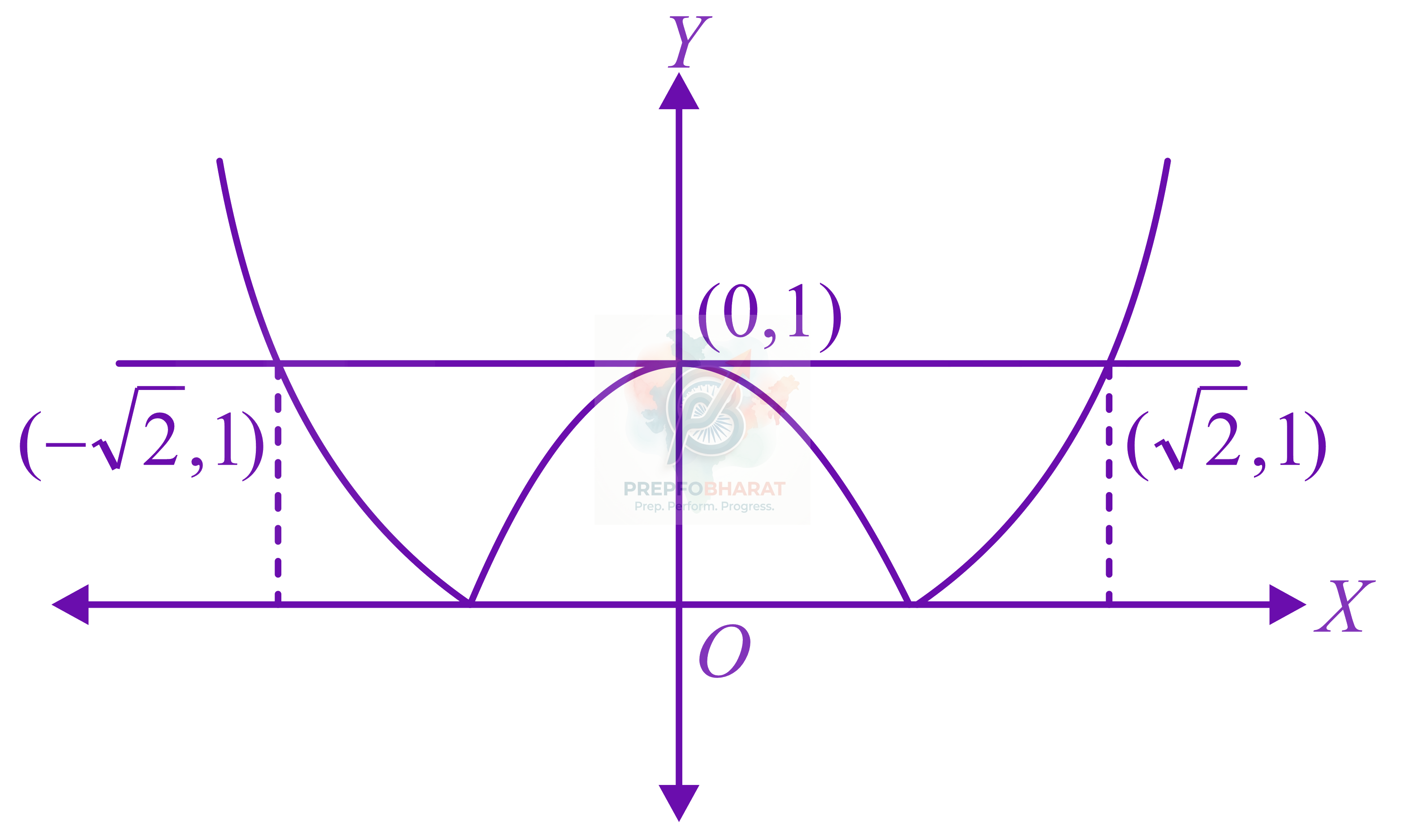 JEE Main 2022 Mathematics, Area Under Curves — solution figure