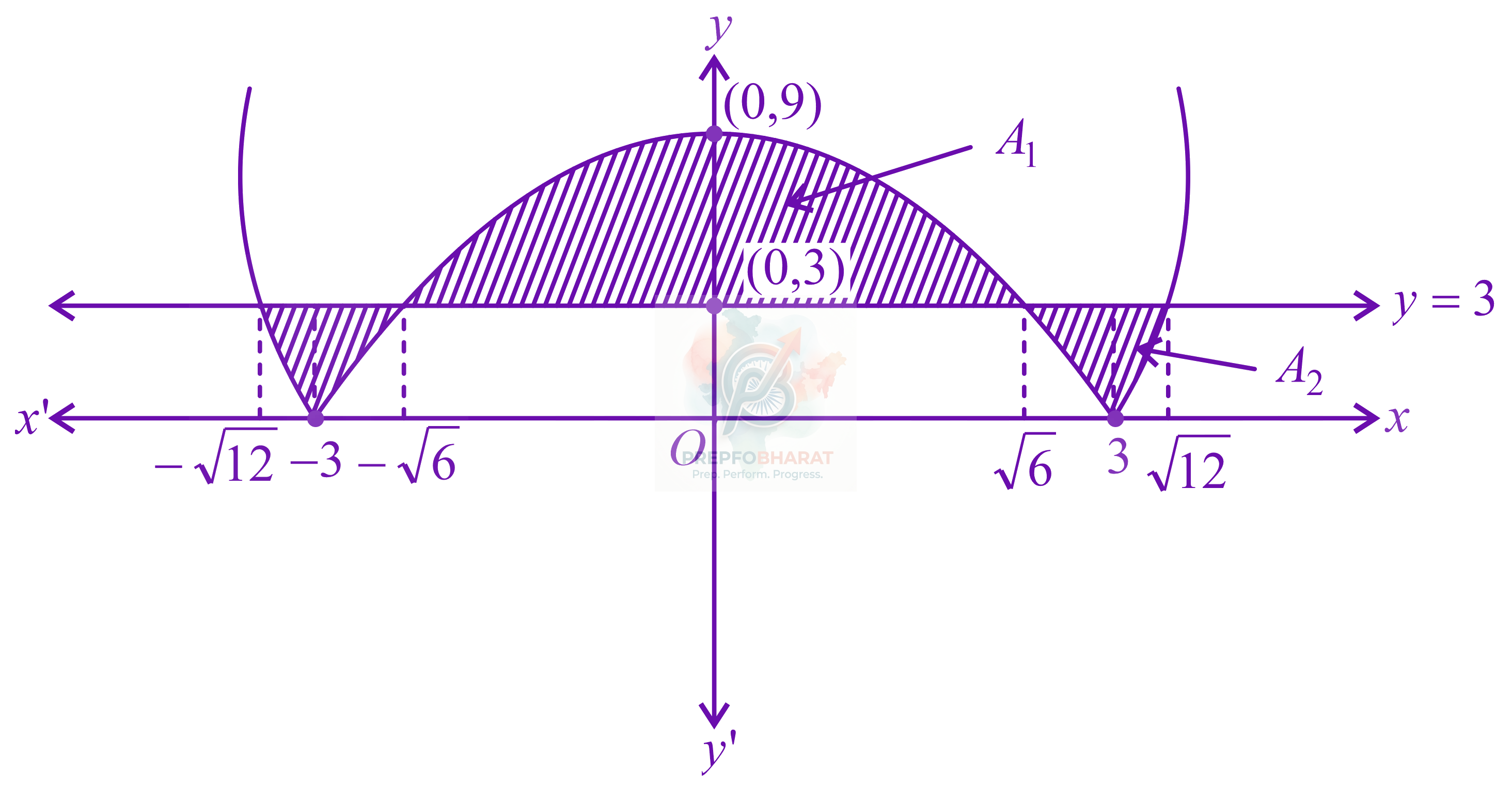 JEE Main 2022 Mathematics, Area Under Curves — solution figure
