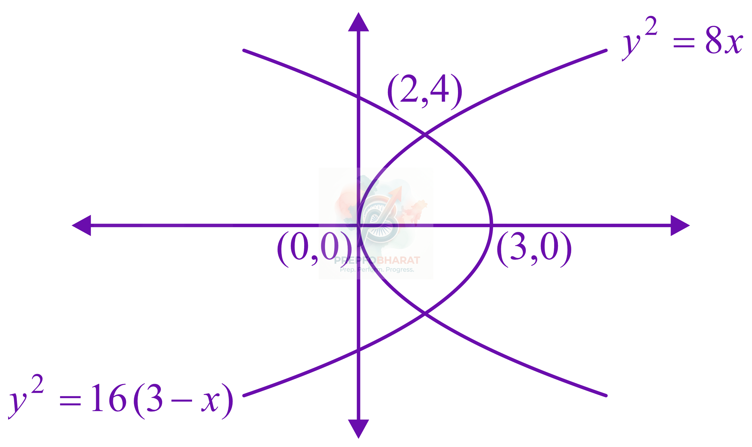 JEE Main 2022 Mathematics, Area Under Curves — solution figure