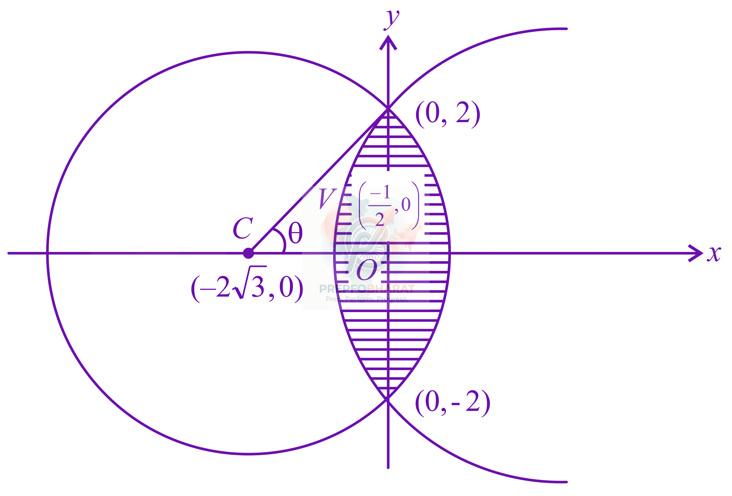 JEE Main 2022 Mathematics, Area Under Curves — solution figure