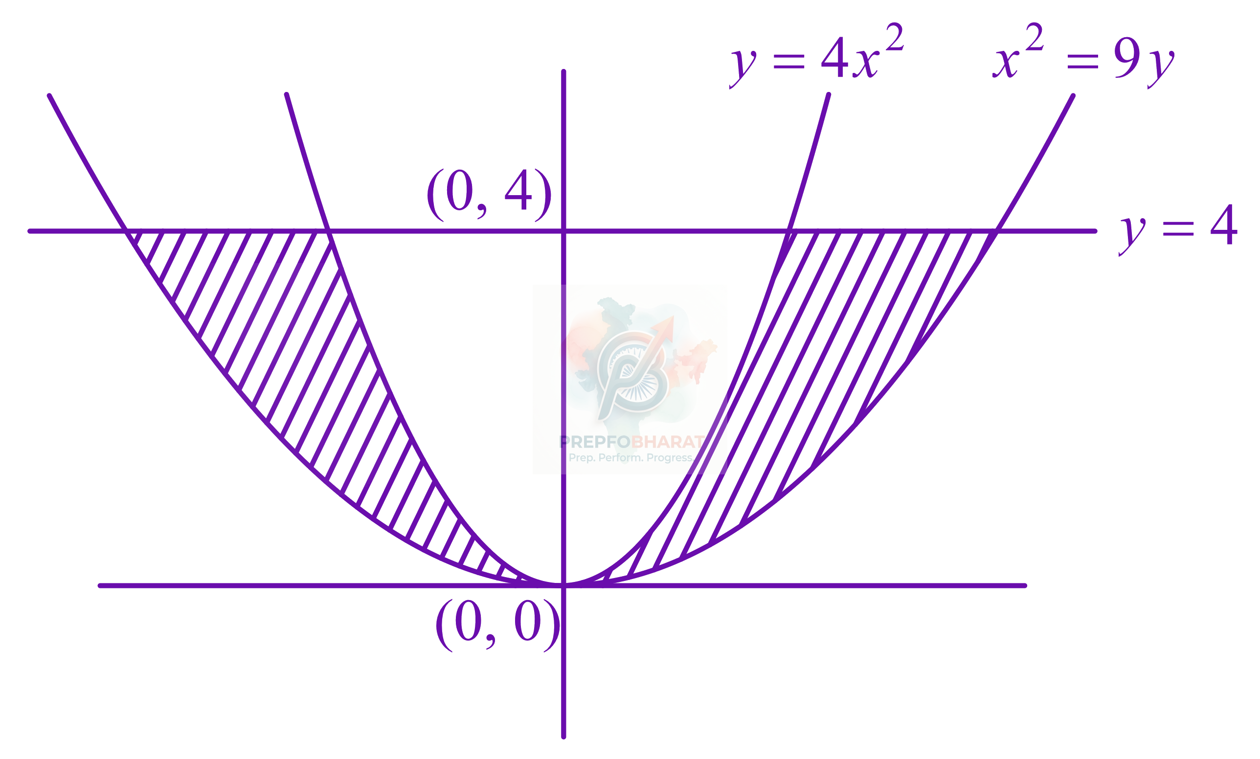 JEE Main 2022 Mathematics, Area Under Curves — solution figure
