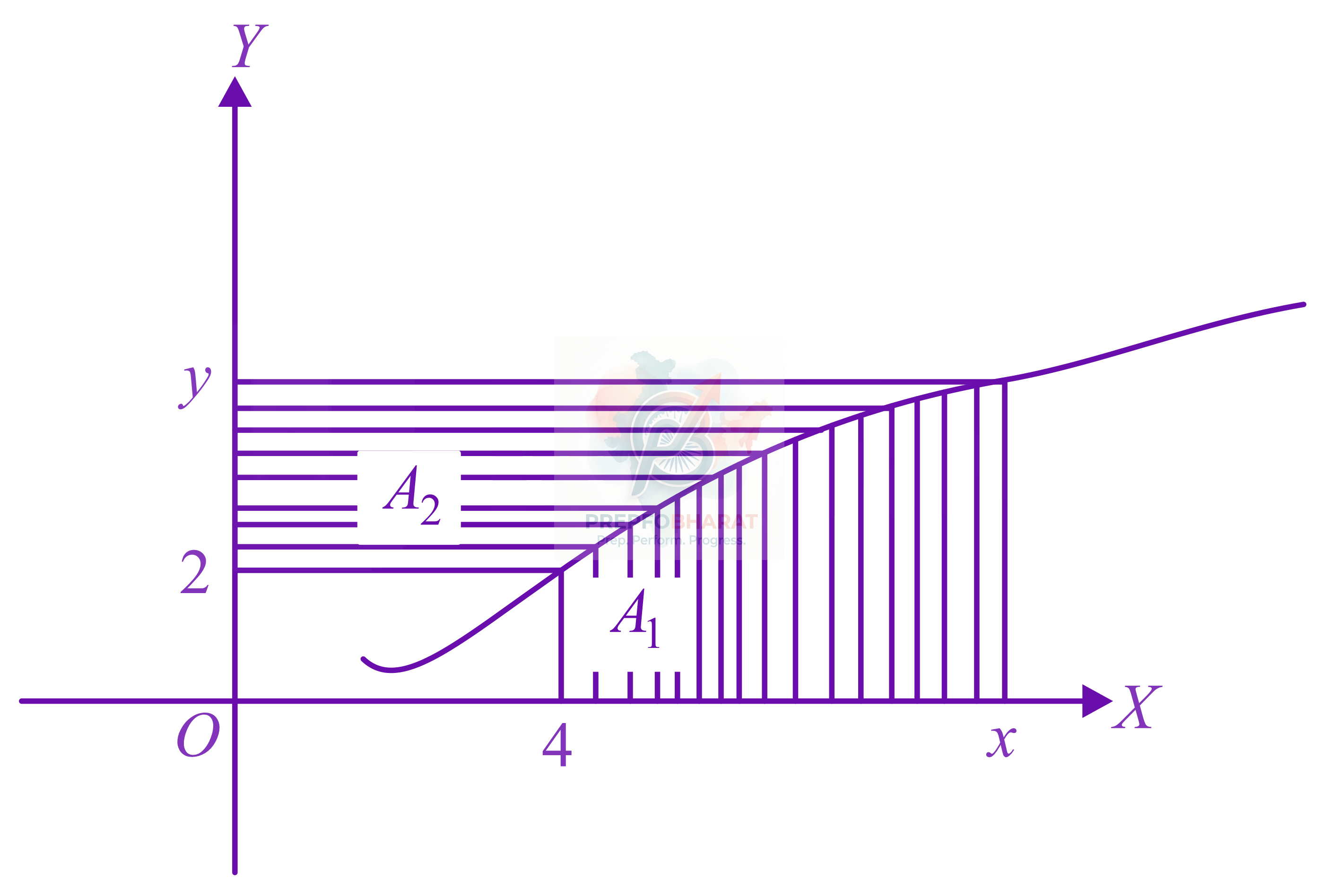JEE Main 2022 Mathematics, Area Under Curves — question figure