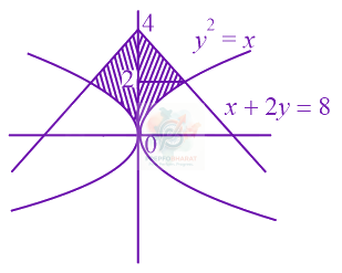 JEE Main 2022 Mathematics, Area Under Curves — solution figure 1