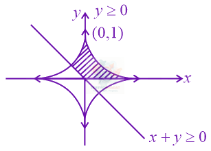 JEE Main 2022 Mathematics, Area Under Curves — solution figure