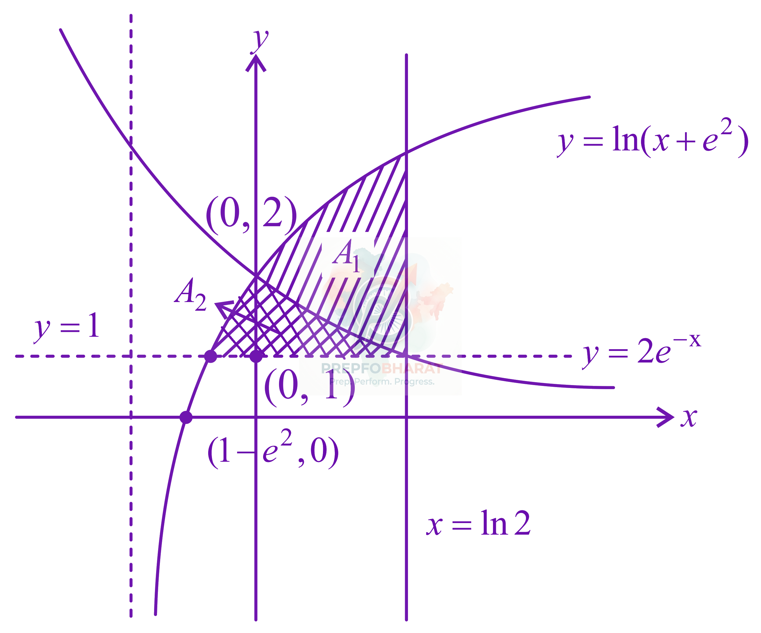 JEE Main 2022 Mathematics, Area Under Curves — solution figure