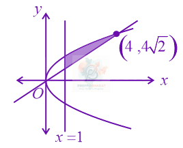 JEE Main 2022 Mathematics, Area Under Curves — solution figure