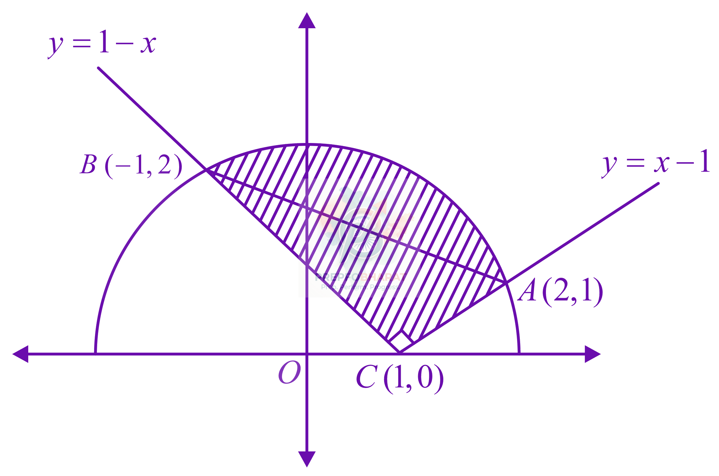 JEE Main 2022 Mathematics, Area Under Curves — solution figure