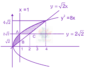 JEE Main 2022 Mathematics, Area Under Curves — solution figure