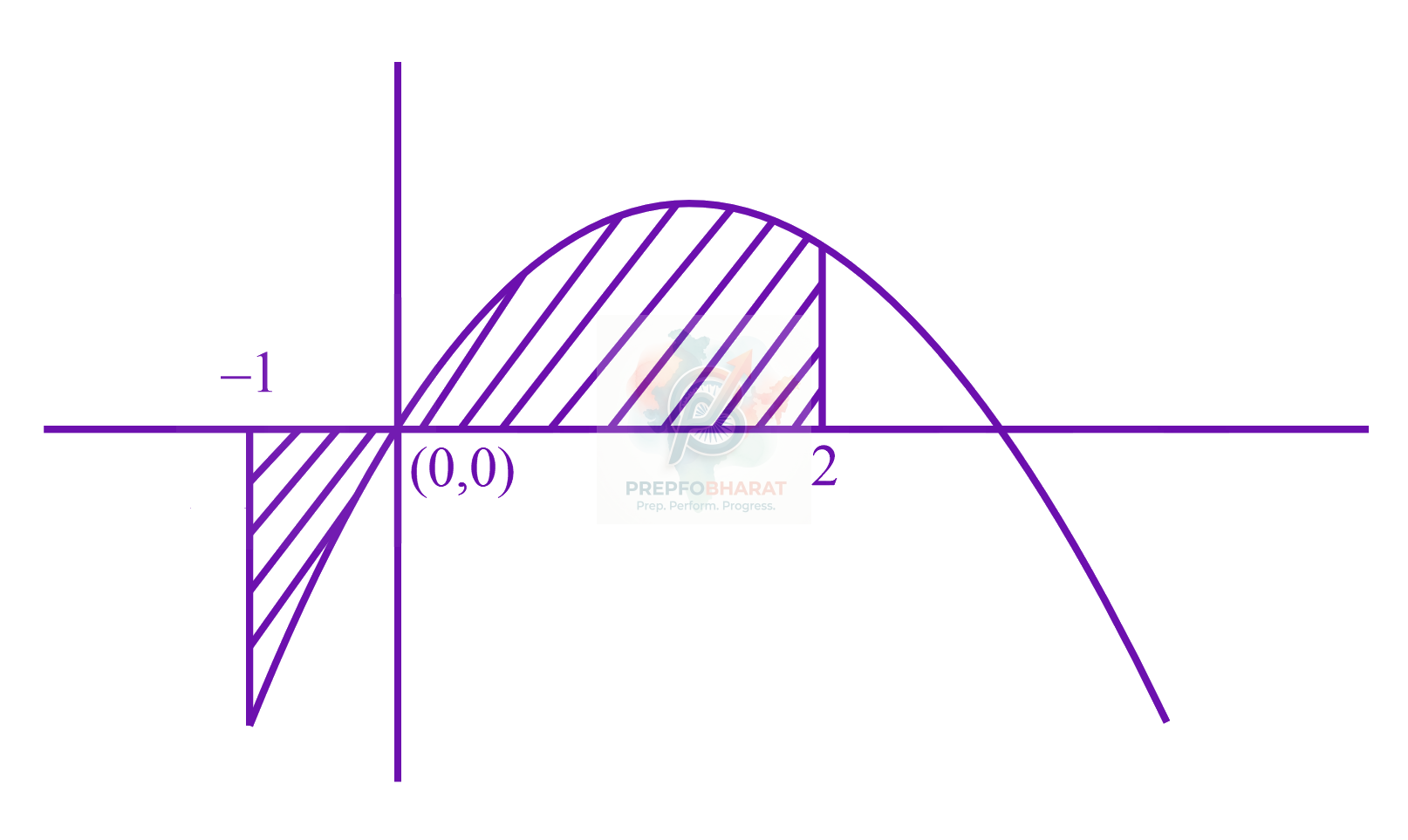 JEE Main 2023 Mathematics, Area Under Curves — solution figure