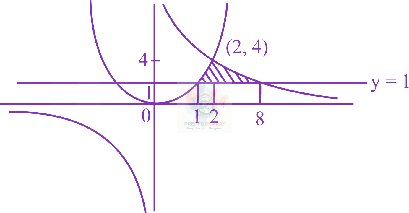 JEE Main 2023 Mathematics, Area Under Curves — solution figure