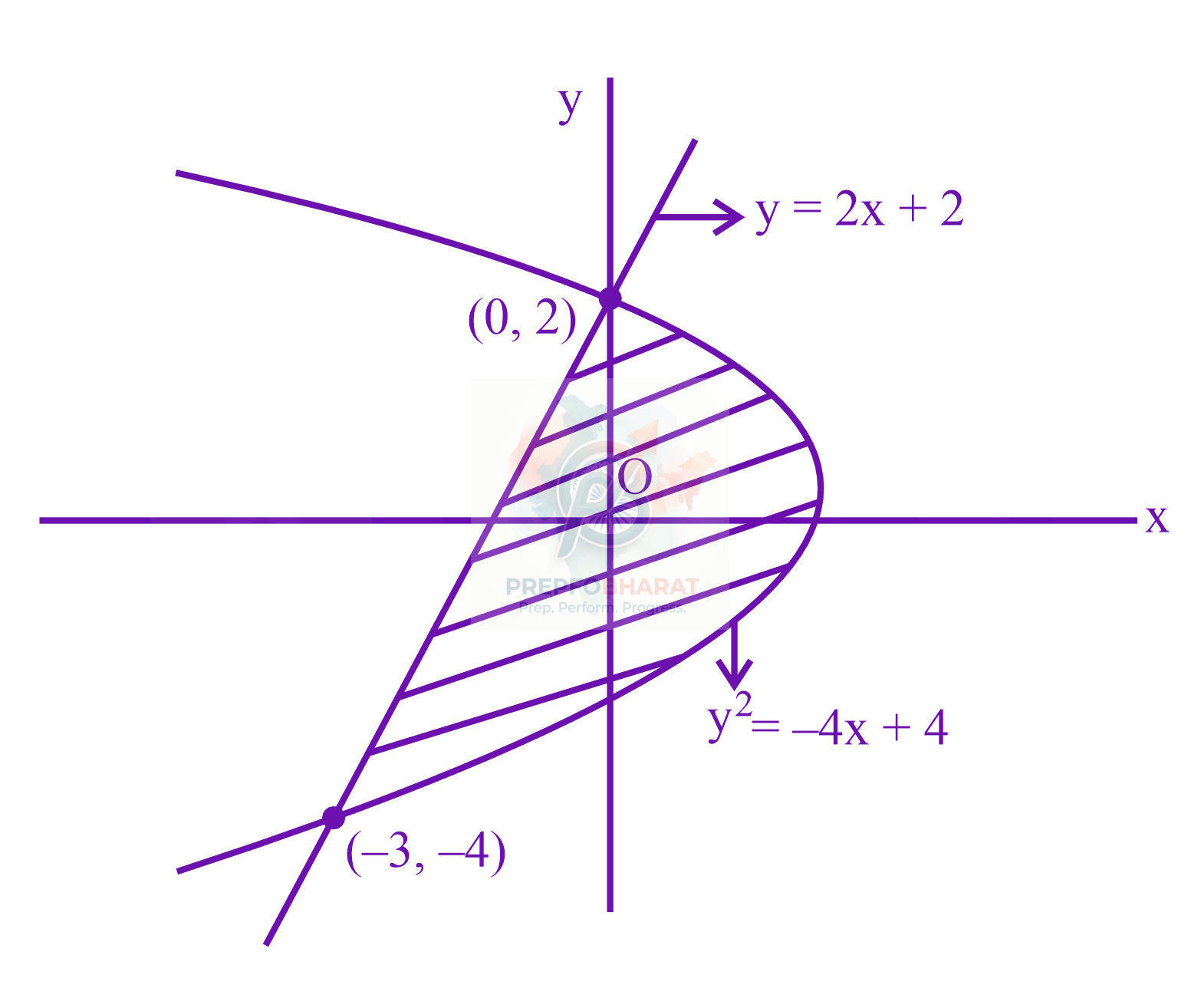 JEE Main 2023 Mathematics, Area Under Curves — solution figure