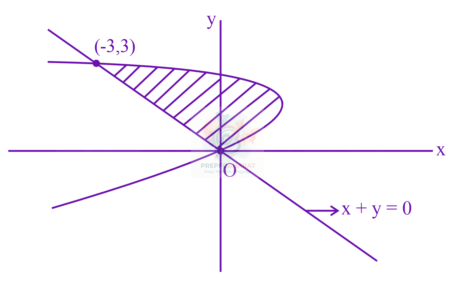 JEE Main 2023 Mathematics, Area Under Curves — solution figure
