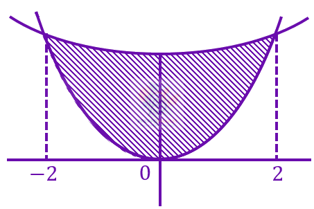 JEE Main 2023 Mathematics, Area Under Curves — solution figure 1