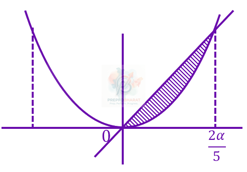 JEE Main 2023 Mathematics, Area Under Curves — solution figure 2