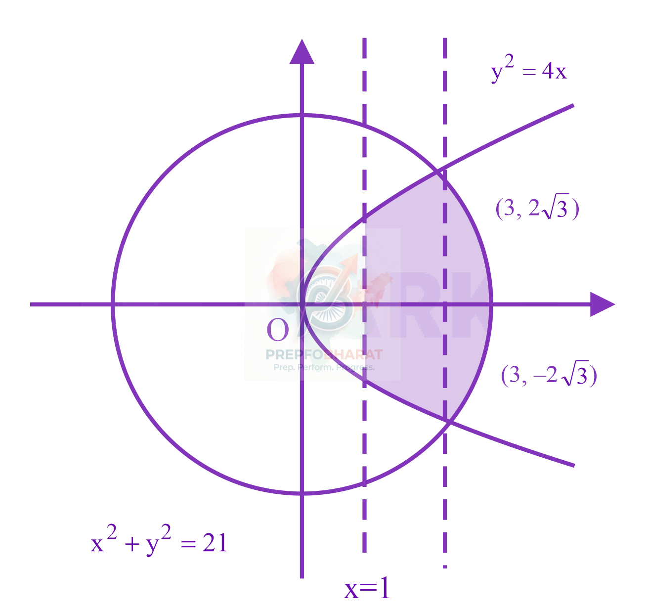JEE Main 2023 Mathematics, Area Under Curves — solution figure
