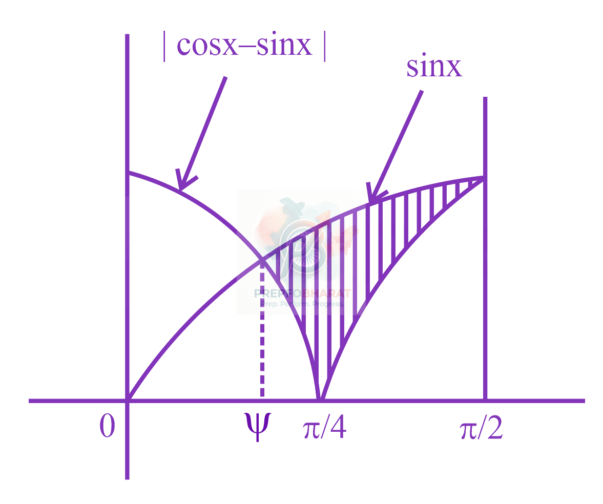 JEE Main 2023 Mathematics, Area Under Curves — solution figure