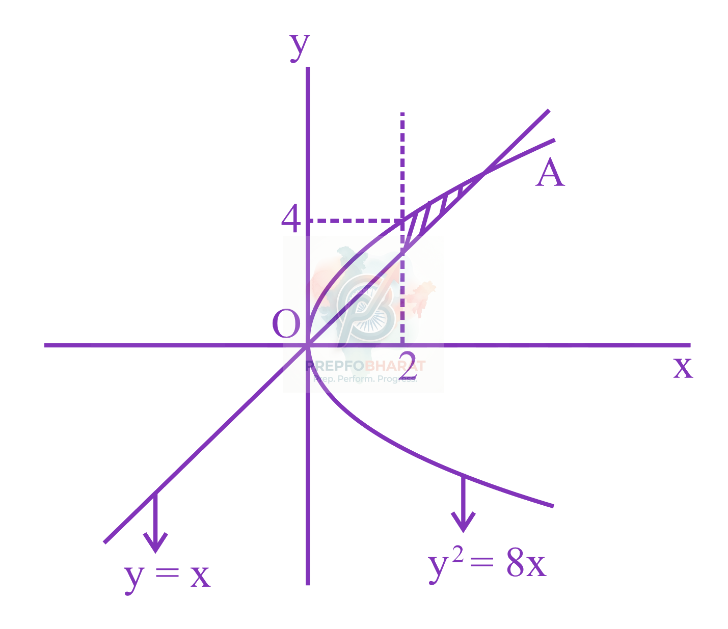 JEE Main 2023 Mathematics, Area Under Curves — solution figure