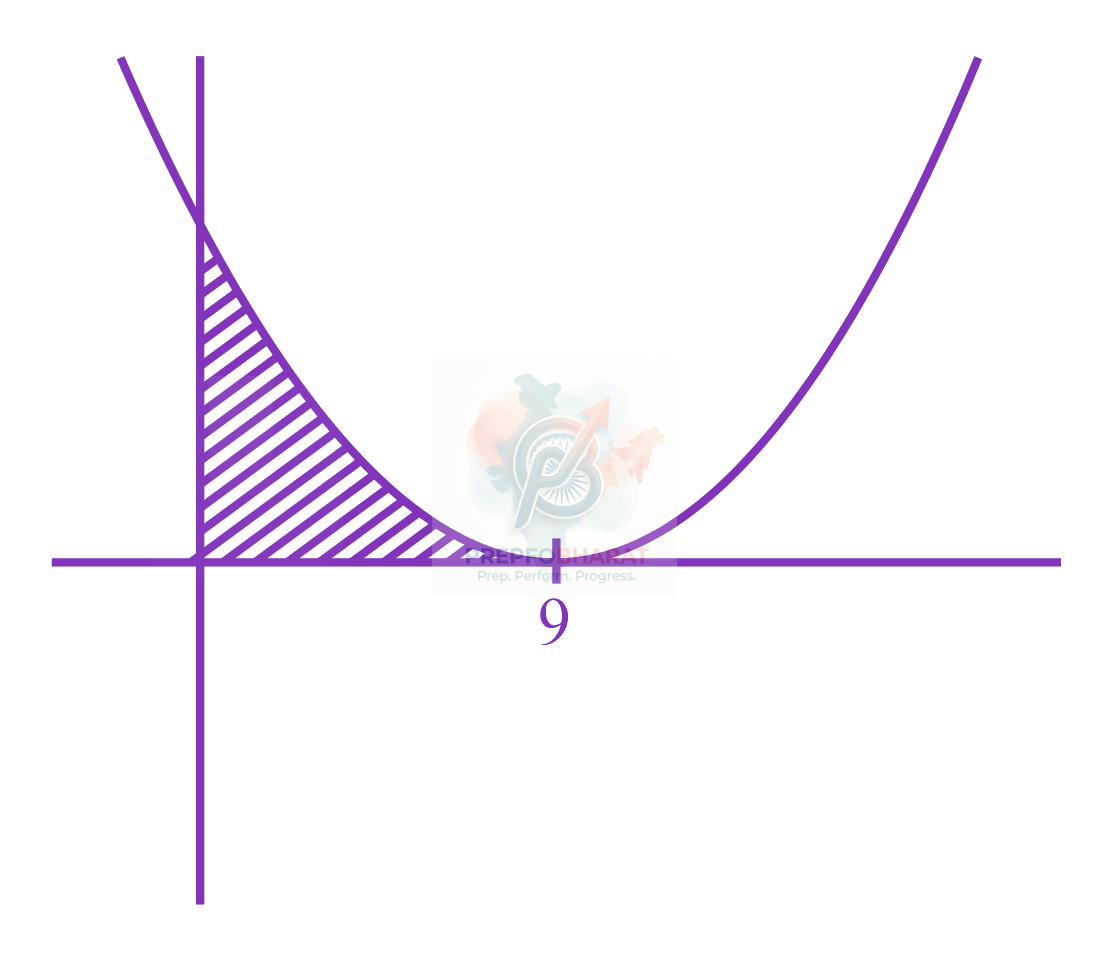 JEE Main 2023 Mathematics, Area Under Curves — solution figure