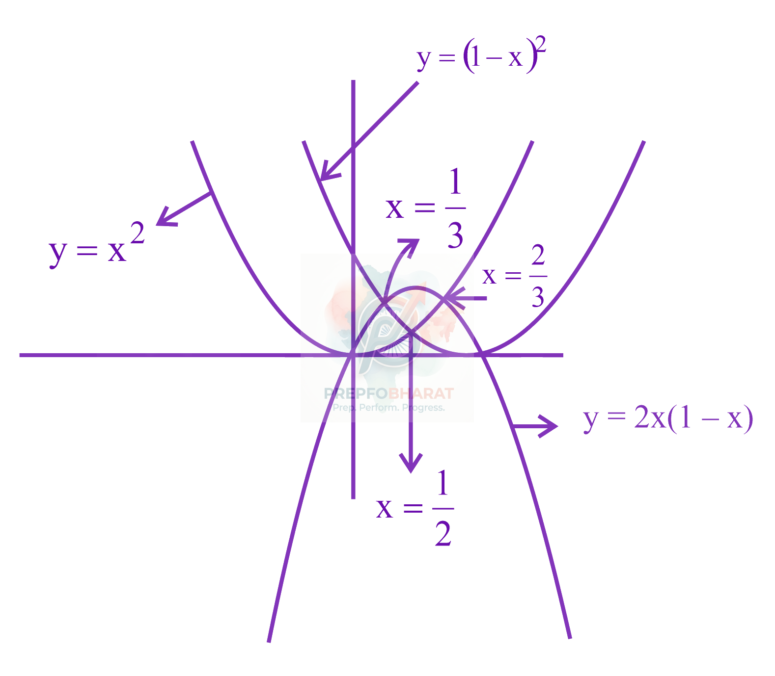 JEE Main 2023 Mathematics, Area Under Curves — solution figure