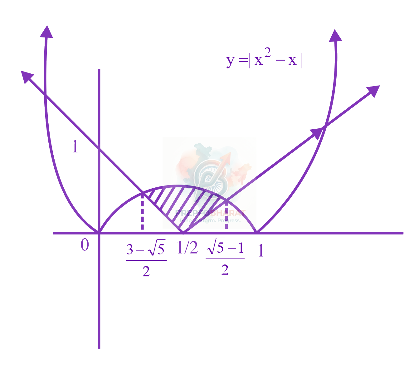 JEE Main 2023 Mathematics, Area Under Curves — solution figure