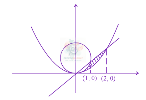 JEE Main 2023 Mathematics, Area Under Curves — solution figure