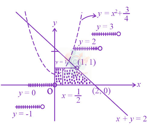 JEE Main 2023 Mathematics, Area Under Curves — solution figure