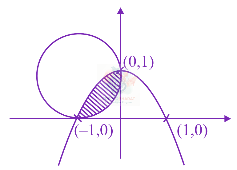 JEE Main 2023 Mathematics, Area Under Curves — solution figure