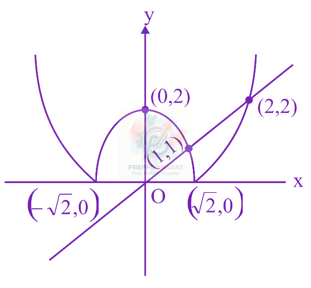 JEE Main 2023 Mathematics, Area Under Curves — solution figure