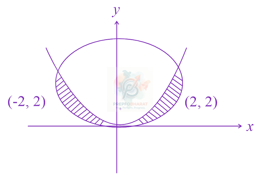 JEE Main 2023 Mathematics, Area Under Curves — solution figure