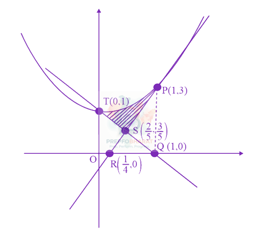 JEE Main 2023 Mathematics, Area Under Curves — solution figure