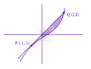 JEE Main 2023 Mathematics, Area Under Curves — solution figure