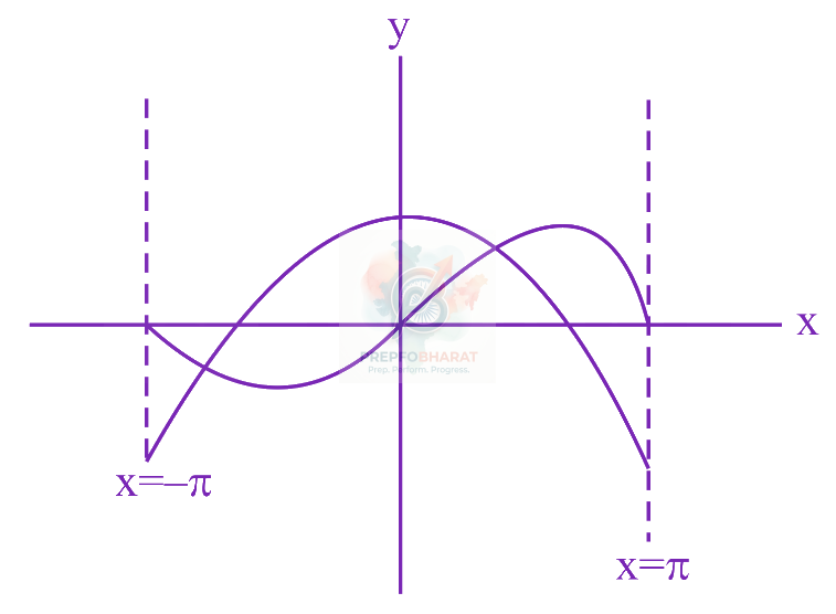 JEE Main 2023 Mathematics, Area Under Curves — solution figure