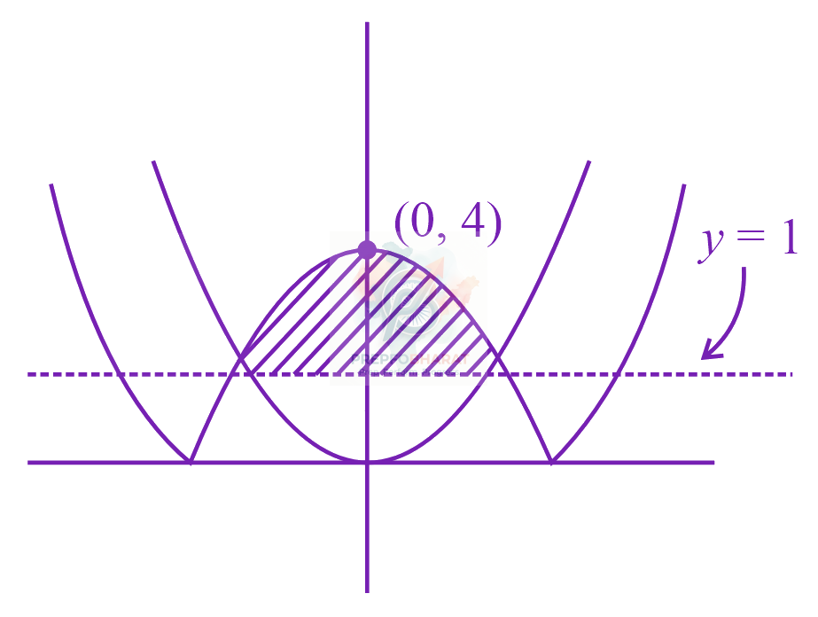 JEE Main 2023 Mathematics, Area Under Curves — solution figure