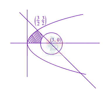 JEE Main 2023 Mathematics, Area Under Curves — solution figure