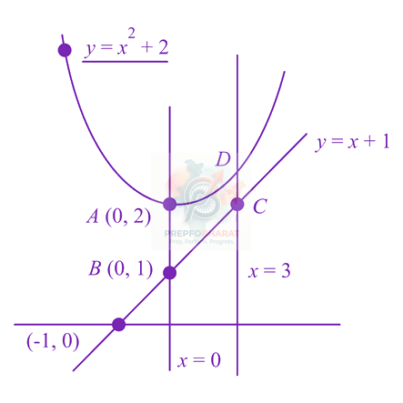 JEE Main 2019 Mathematics, Area Under Curves — solution figure