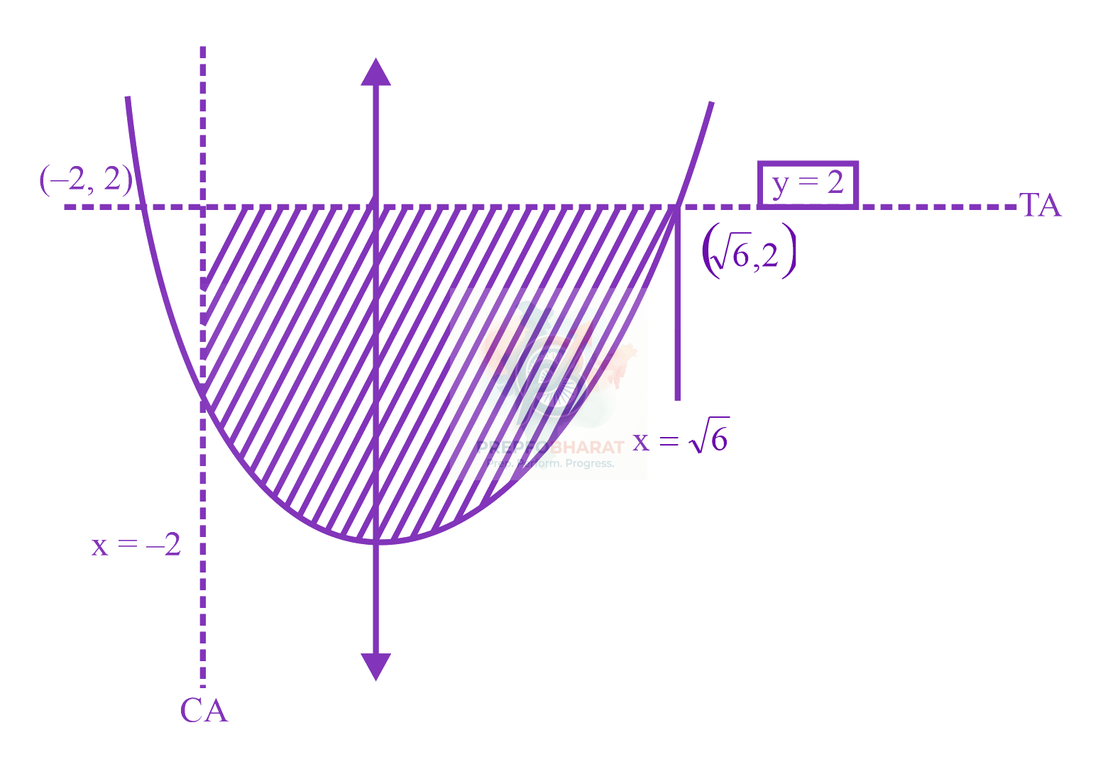 JEE Main 2023 Mathematics, Area Under Curves — solution figure