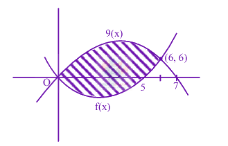 JEE Main 2024 Mathematics, Area Under Curves — solution figure