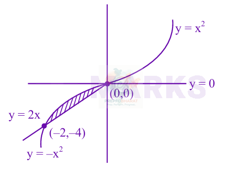 JEE Main 2024 Mathematics, Area Under Curves — solution figure