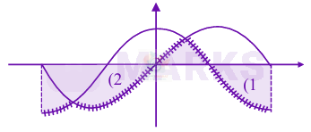 JEE Main 2024 Mathematics, Area Under Curves — solution figure