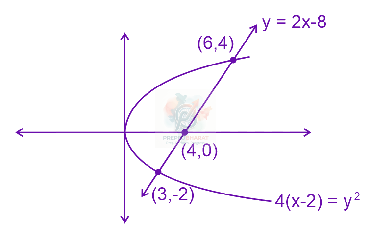 JEE Main 2024 Mathematics, Area Under Curves — solution figure