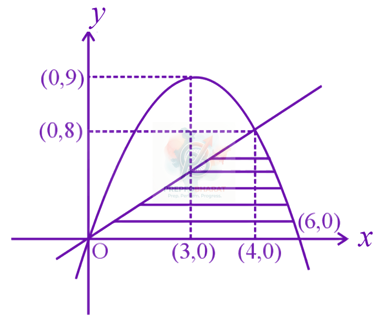 JEE Main 2024 Mathematics, Area Under Curves — solution figure