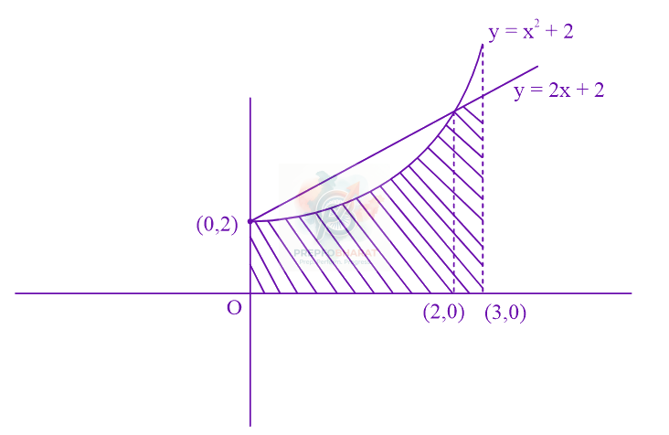 JEE Main 2024 Mathematics, Area Under Curves — solution figure
