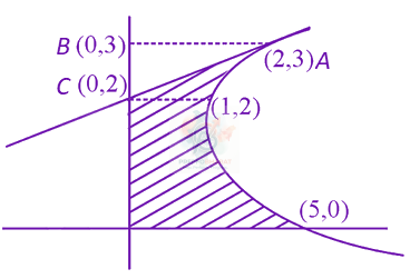 JEE Main 2024 Mathematics, Area Under Curves — solution figure